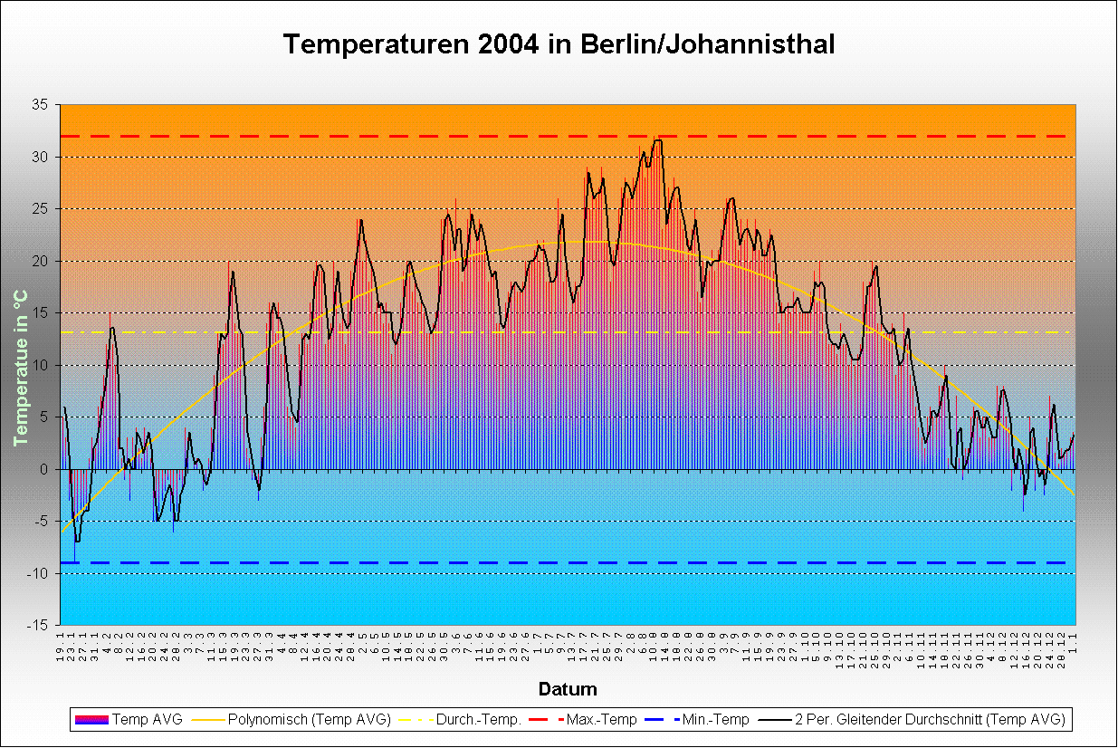 Wetter in Johannisthal im Jahre 2004