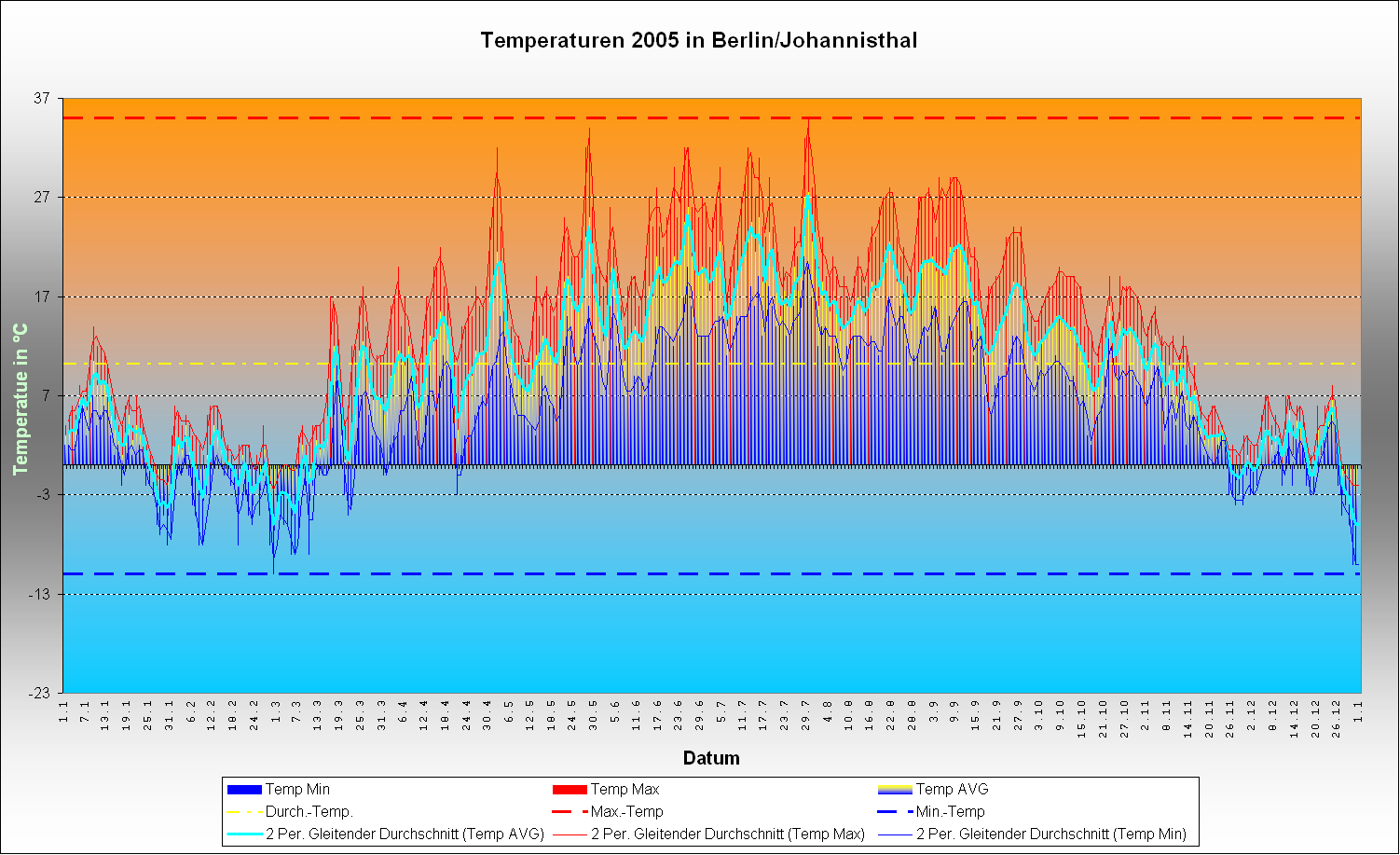 Wetter in Johannisthal im Jahre 2004