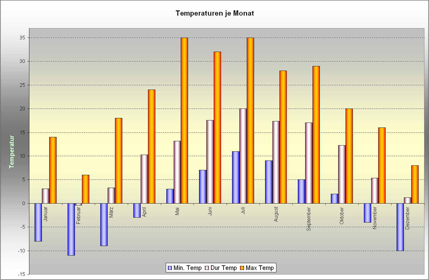 Temperaturdaten je Monat