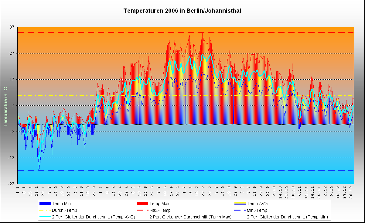 Wetter in Johannisthal im Jahre 2004