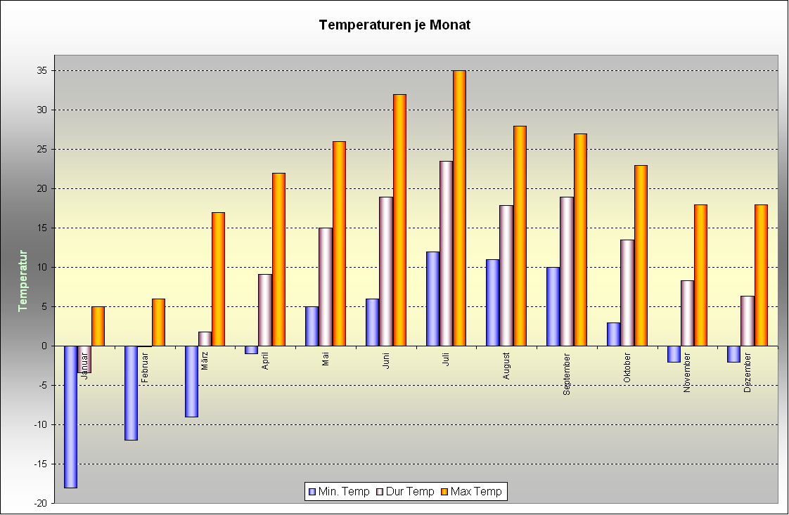 Temperaturdaten je Monat