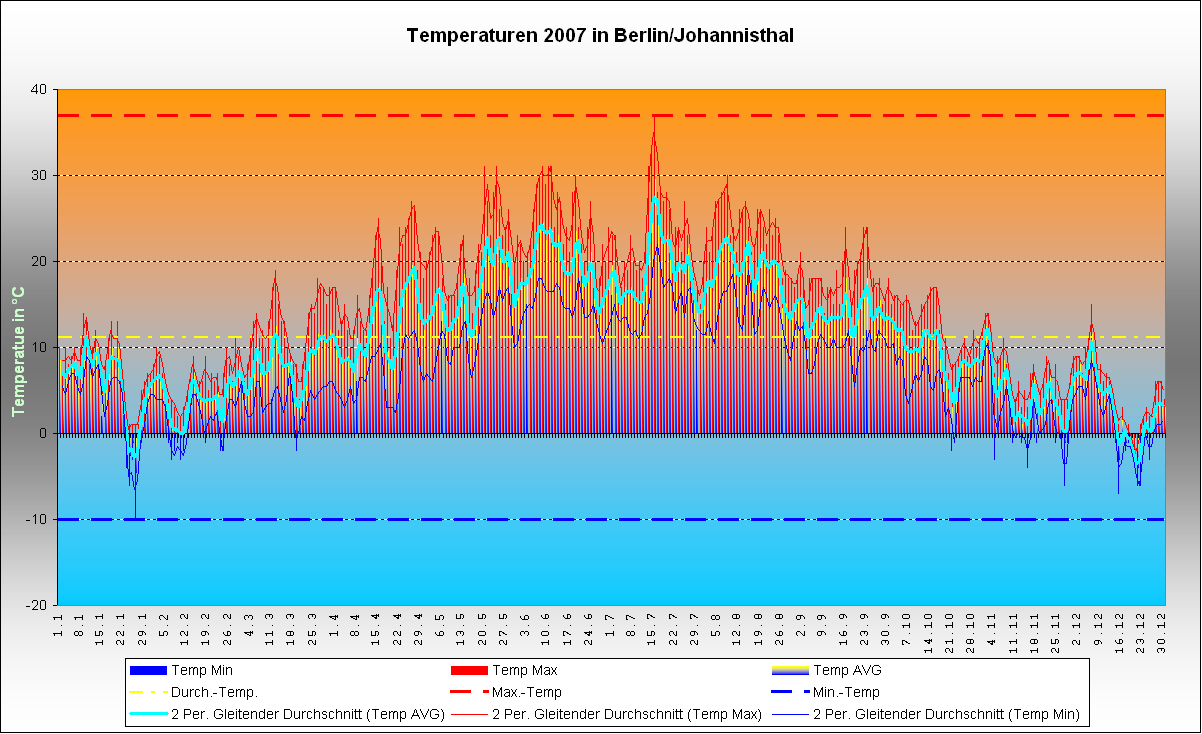 Wetter in Johannisthal im Jahre 2004