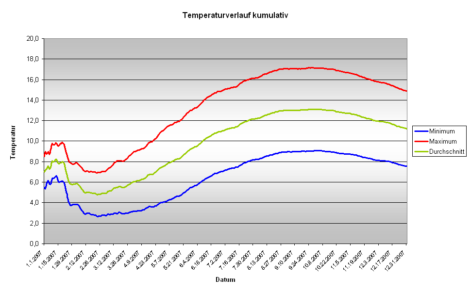 Temperaturverlauf kumulativ