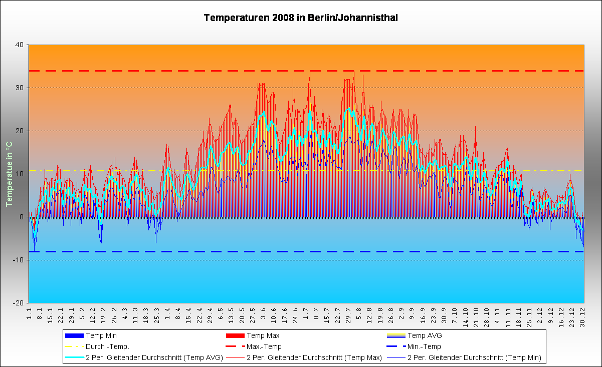 Wetter in Johannisthal im Jahre 2004