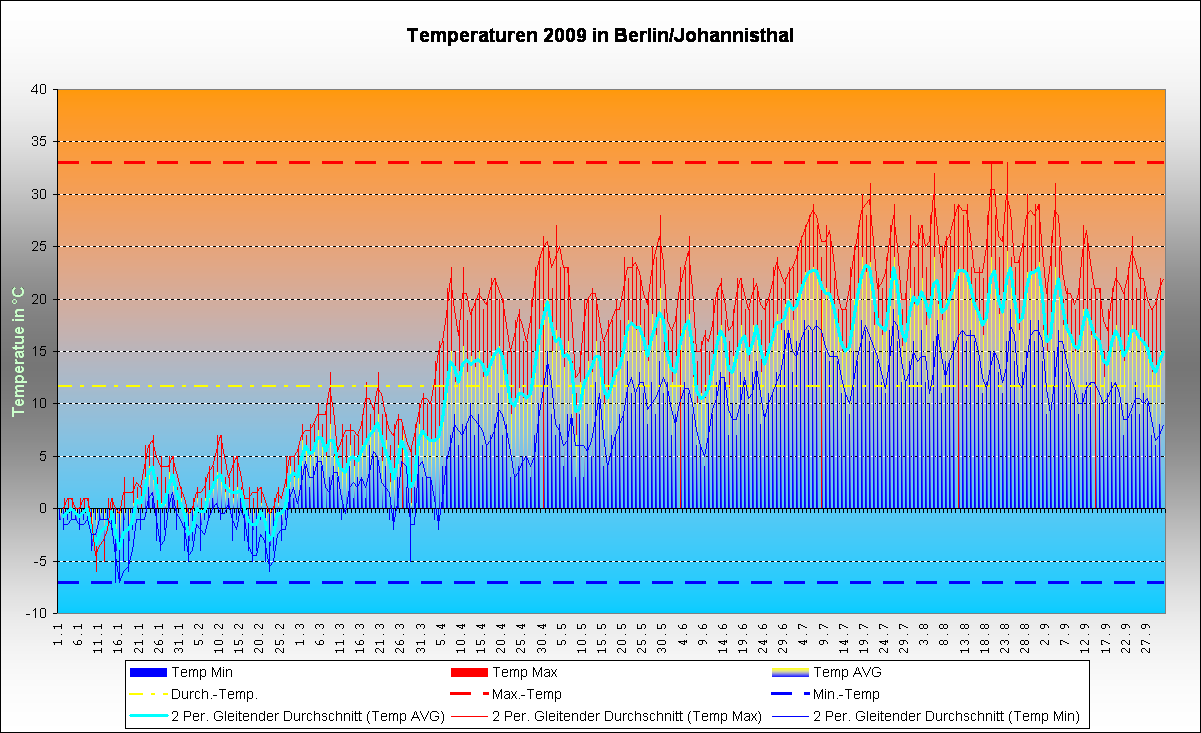 Wetter in Johannisthal im Jahre 2004